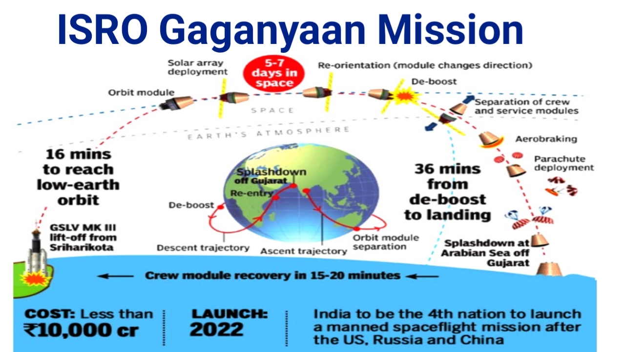 Gaganyaan Mission Launch Date, Rocket Engine Name, Cost, Gaganyaan