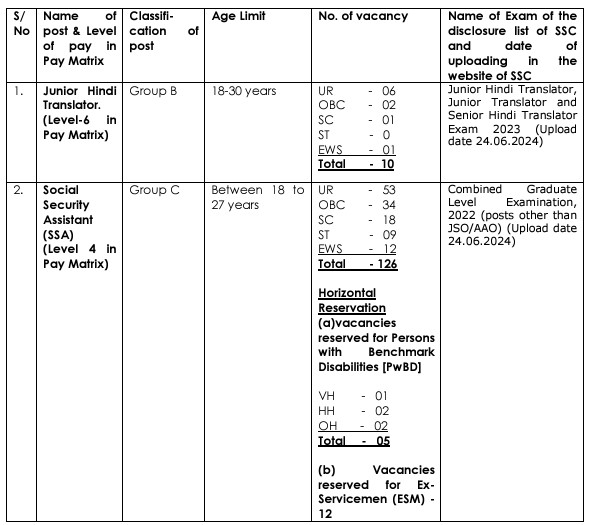 CMPFO Vacancy 2024