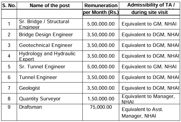 NHAI Recruitment 2024